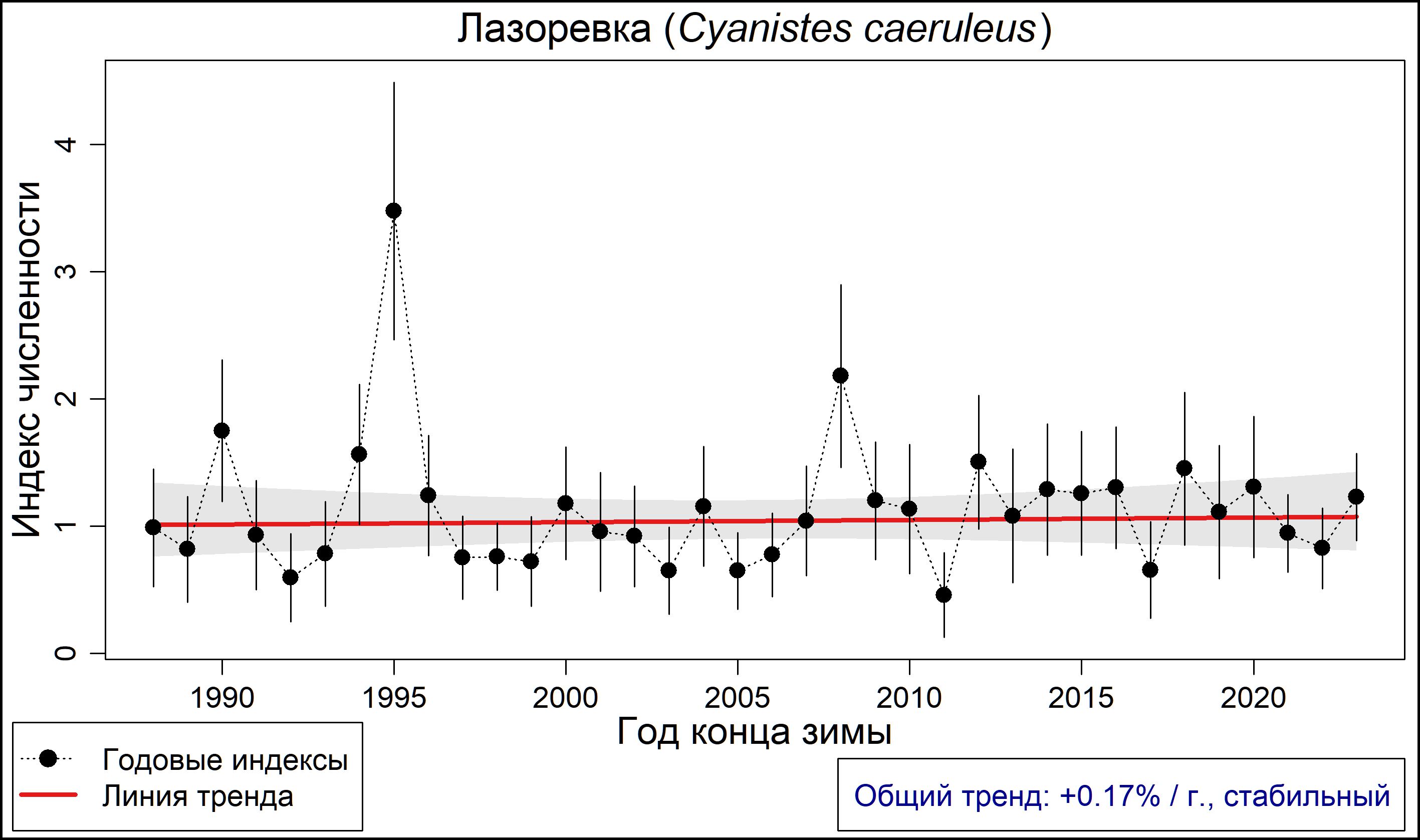 Обыкновенная лазоревка (Cyanistes caeruleus). Динамика лесной зимующей популяции по данным программы PARUS 